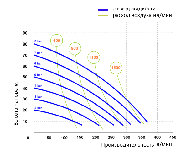 График производительности модели Fluimac P400_P