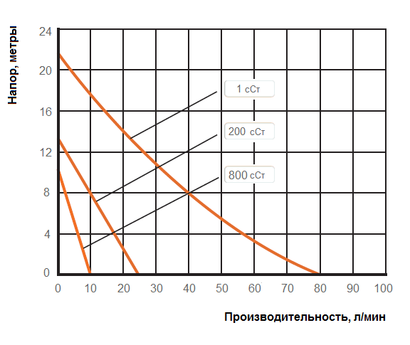 График рабочих характеристик Cheonsu DR-PHH-10-U5S с электродвигателем