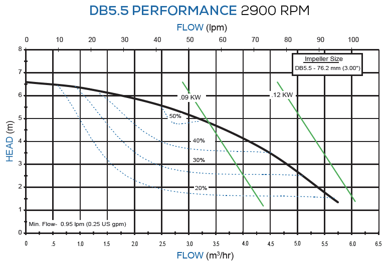 График рабочих характеристик насоса Finish Thompson DB5.5P-B-64 с э/д 0.18/220В