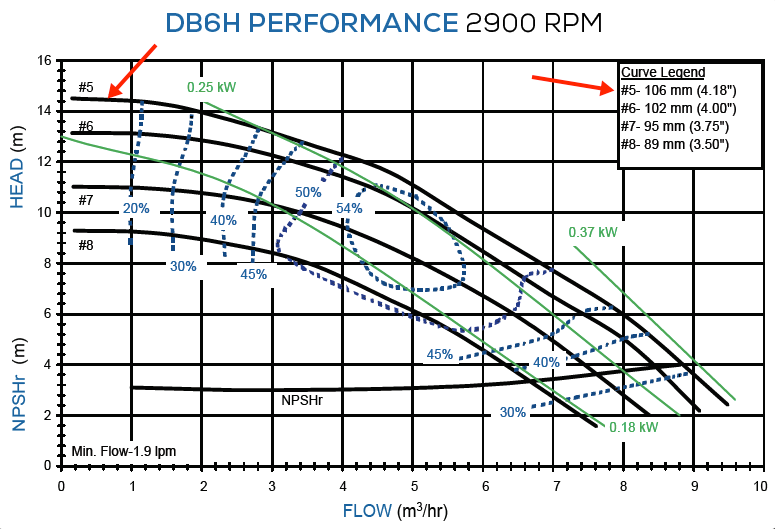 График рабочих характеристик насоса Finish Thompson DB6HP-B-5-8P-85 с э/д 0.75/380В