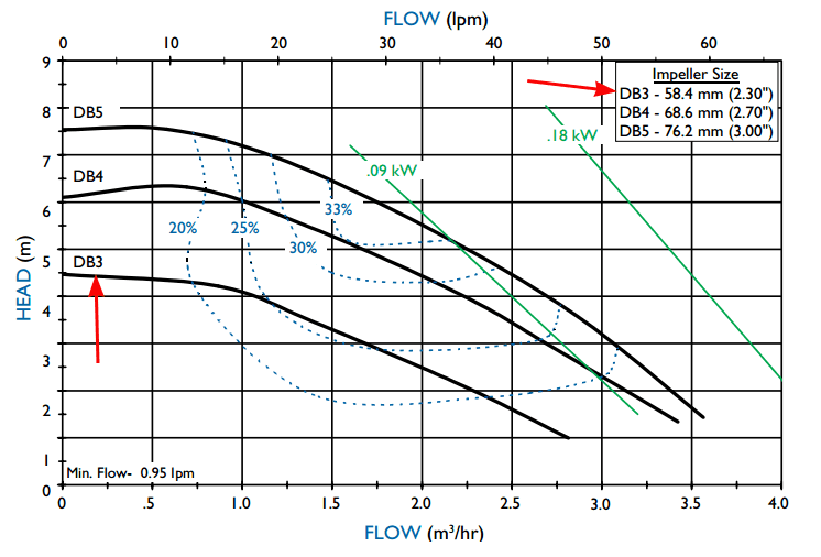 График рабочих характеристик насоса Finish Thompson DB3P-B с э/д 0.12/380В