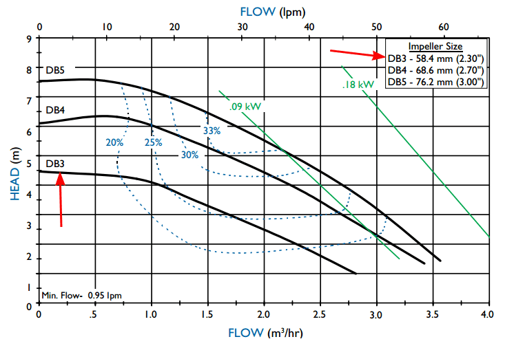 График рабочих характеристик насоса Finish Thompson DB3V-B-64 с э/д 0.19/220В