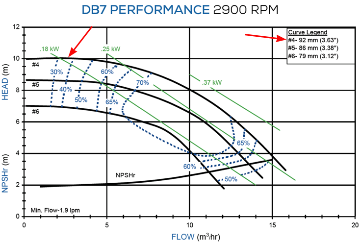 График рабочих характеристик насоса Finish Thompson DB7P-B-4-74 с э/д 0.37/380В
