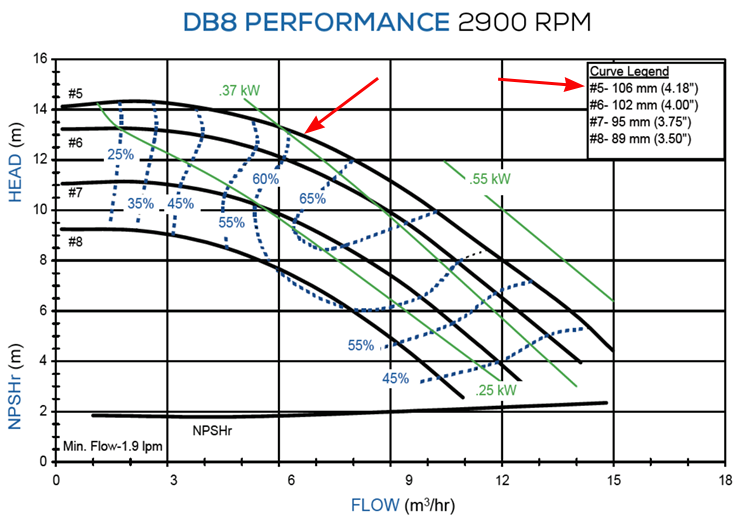 График рабочих характеристик насоса Finish Thompson DB8P-B-5-85 с э/д 0.75/380В