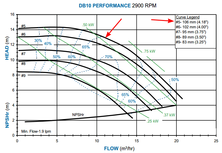 График рабочих характеристик насоса Finish Thompson DB10P-B-5-85 с э/д 0.75/380В