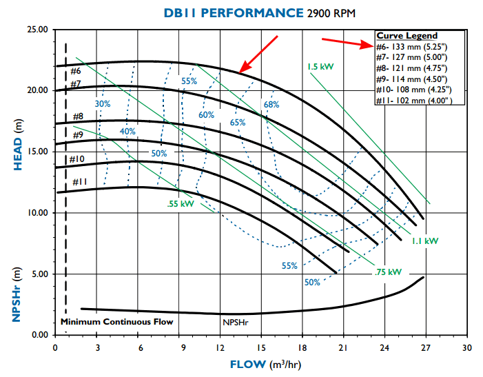 График рабочих характеристик насоса Finish Thompson DB11P-B-6-95 с э/д 1.5/380В