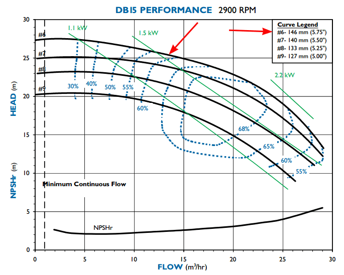 График рабочих характеристик насоса Finish Thompson DB15P-B-6-10P-04 с э/д 3/380В