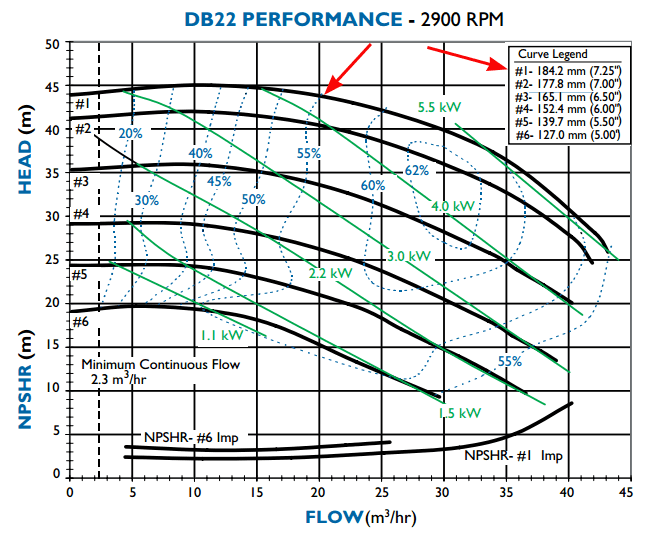 График рабочих характеристик насоса Finish Thompson DB22V-B-35 с э/д 7.5/380В