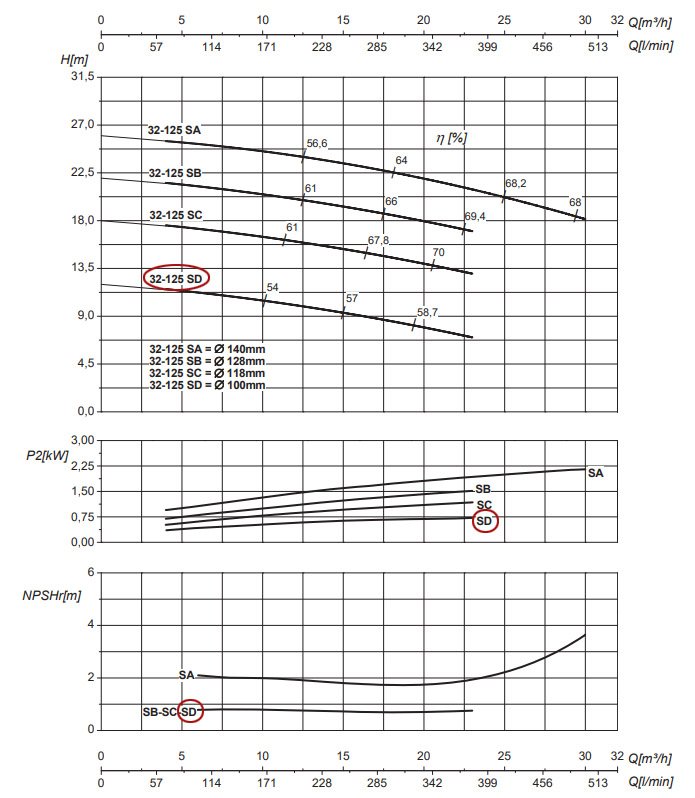 График рабочих характеристик центробежного насоса Saer IR32-125 SD
