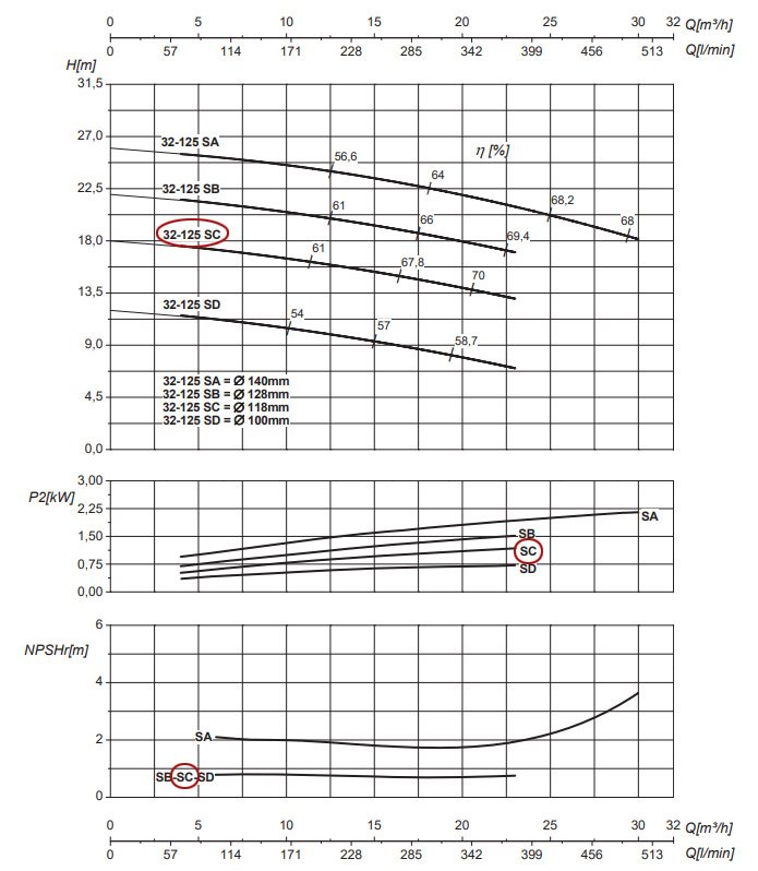 График рабочих характеристик центробежного насоса Saer IR32-125 SC