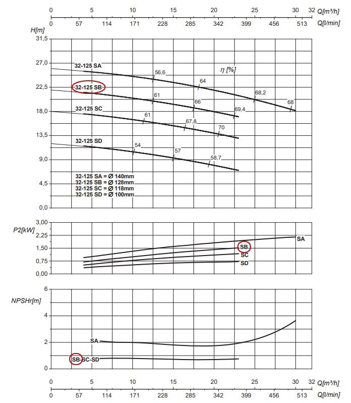 График рабочих характеристик центробежного насоса Saer IR32-125 SB