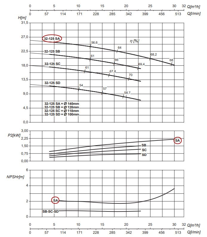 График рабочих характеристик центробежного насоса Saer IR32-125 SA