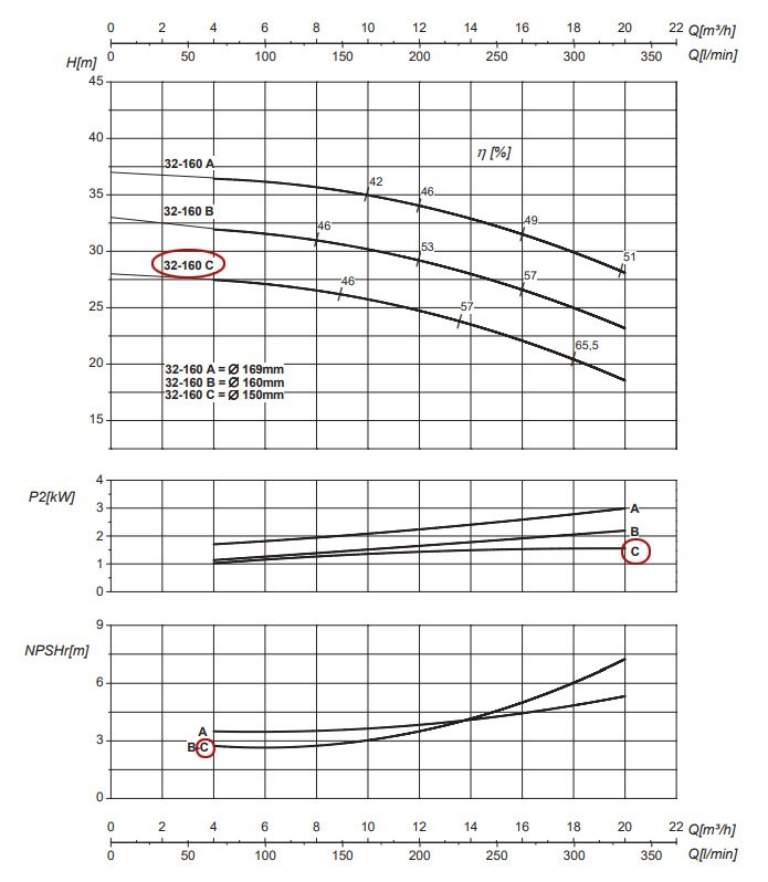 График рабочих характеристик центробежного насоса Saer IR32-160 C
