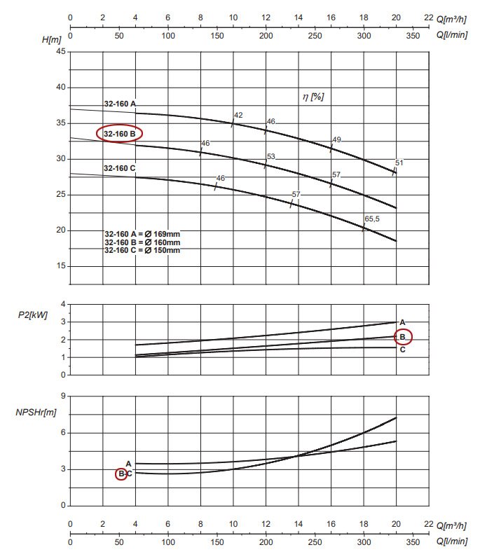 График рабочих характеристик центробежного насоса Saer IR32-160 B