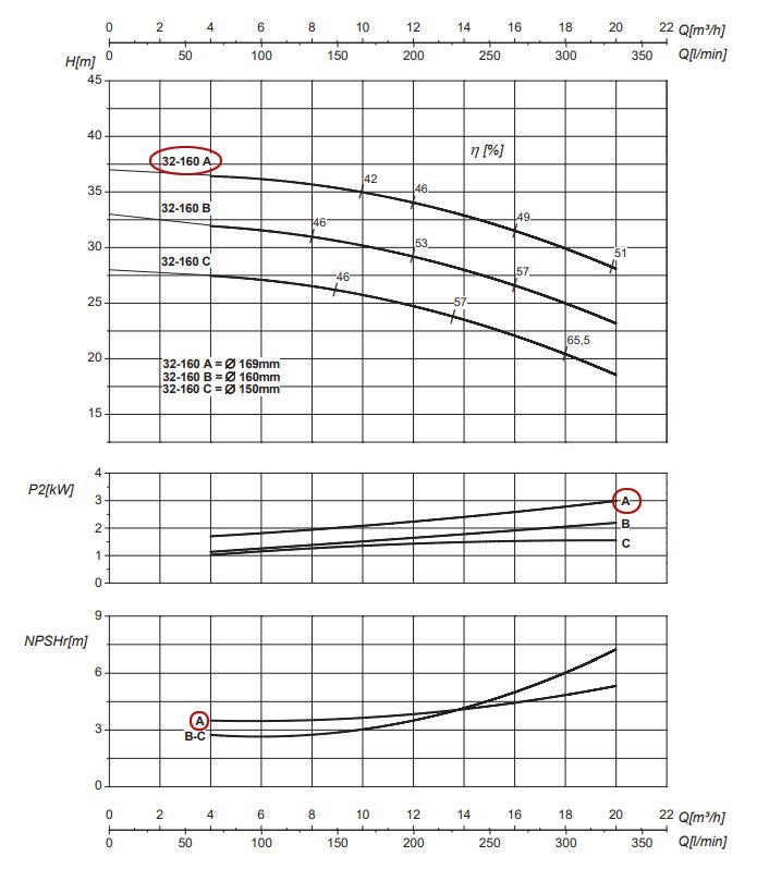 График рабочих характеристик центробежного насоса Saer IR32-160 A