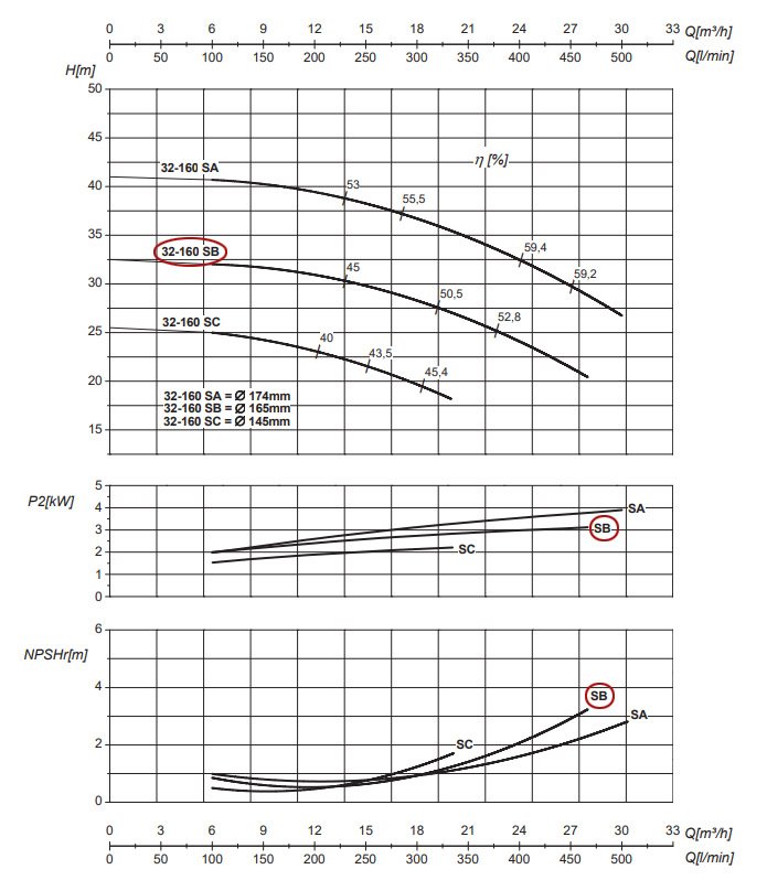 График рабочих характеристик центробежного насоса Saer IR32-160 SB