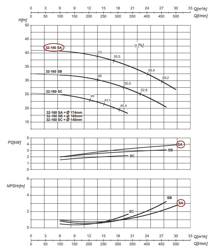 График рабочих характеристик центробежного насоса Saer IR32-160 SA