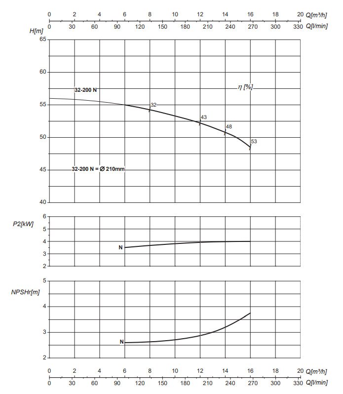 График рабочих характеристик центробежного насоса Saer IR32-200 N