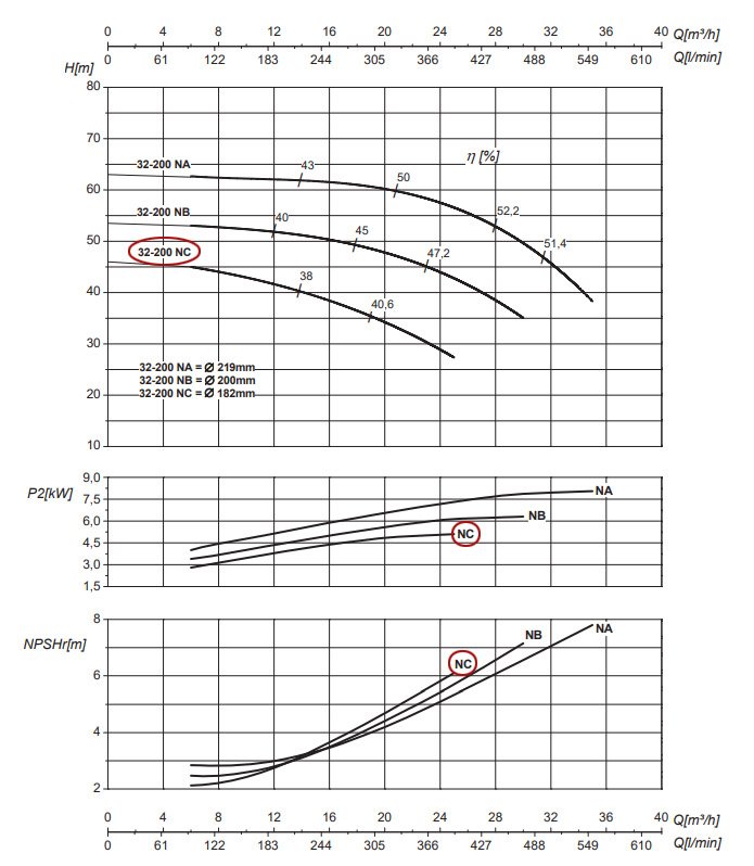 График рабочих характеристик центробежного насоса Saer IR32-200 NC