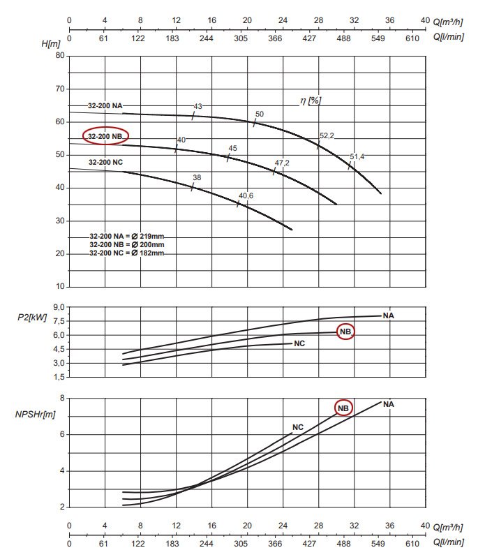 График рабочих характеристик центробежного насоса Saer IR32-200 NB