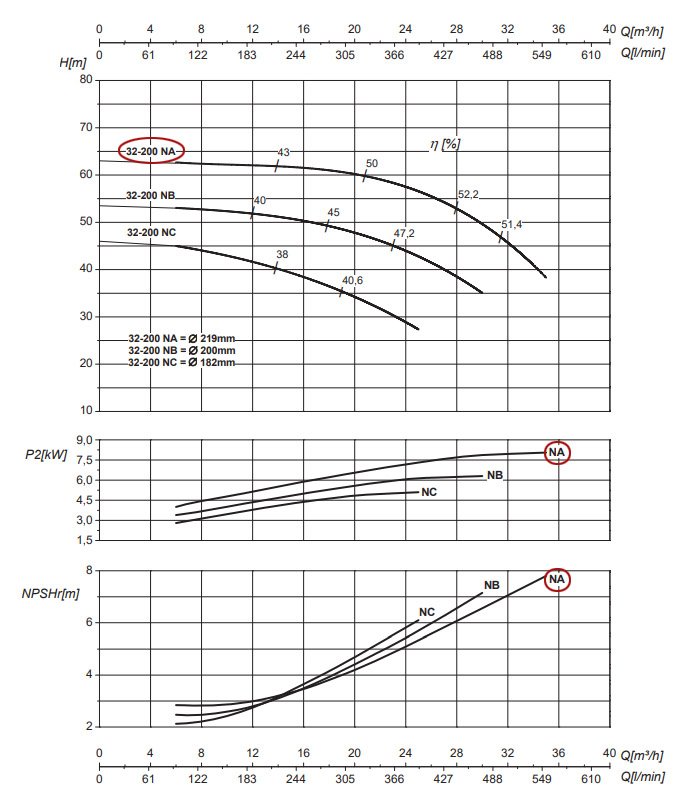 График рабочих характеристик центробежного насоса Saer IR32-200 NA
