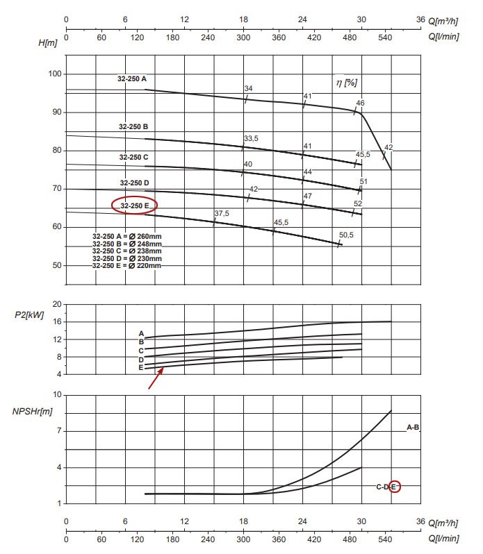 График рабочих характеристик центробежного насоса Saer IR32-250 E