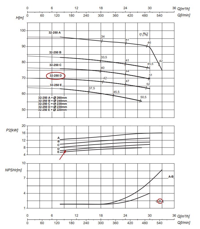 График рабочих характеристик центробежного насоса Saer IR32-250 D