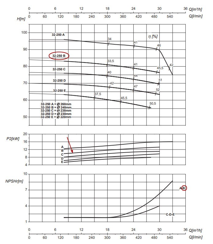 График рабочих характеристик центробежного насоса Saer IR32-250 B