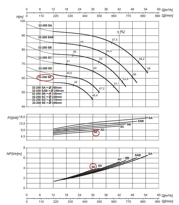 График рабочих характеристик центробежного насоса Saer IR32-250 SE