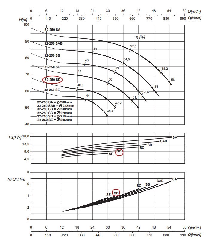 График рабочих характеристик центробежного насоса Saer IR32-250 SD