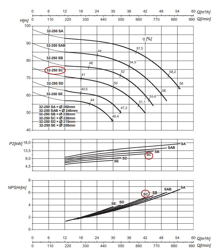 График рабочих характеристик центробежного насоса Saer IR32-250 SC