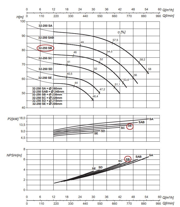 График рабочих характеристик центробежного насоса Saer IR32-250 SB