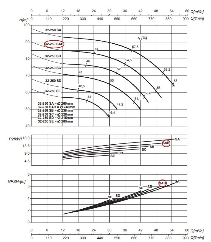 График рабочих характеристик центробежного насоса Saer IR32-250 SAB