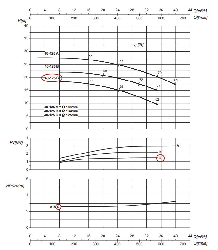 График рабочих характеристик центробежного насоса Saer IR40-125 C