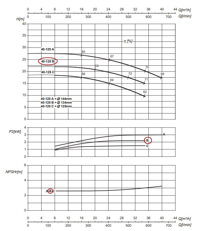 График рабочих характеристик центробежного насоса Saer IR40-125 B