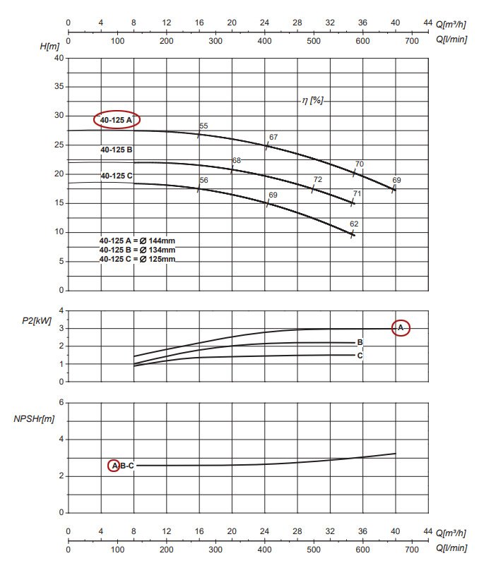 График рабочих характеристик центробежного насоса Saer IR40-125 A