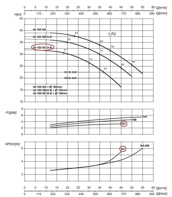 График рабочих характеристик центробежного насоса Saer IR40-160 NC/A