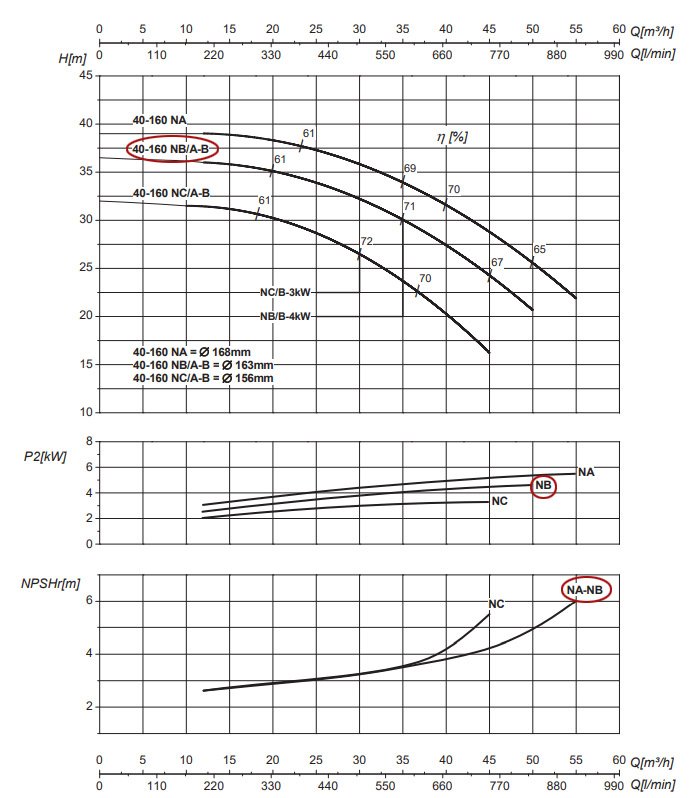 График рабочих характеристик центробежного насоса Saer IR40-160 NB/B