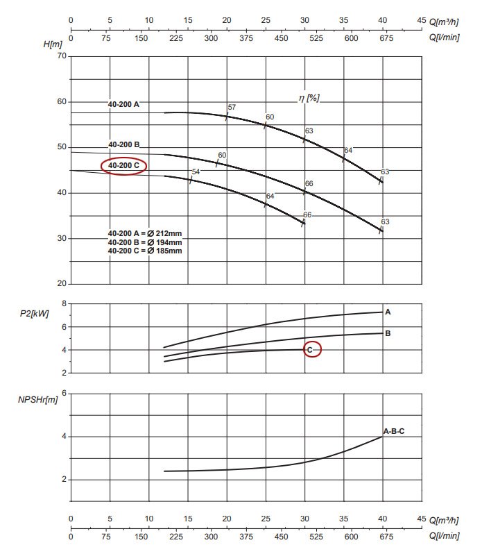 График рабочих характеристик центробежного насоса Saer IR40-200 C