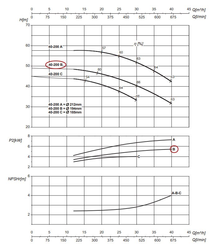 График рабочих характеристик центробежного насоса Saer IR40-200 B
