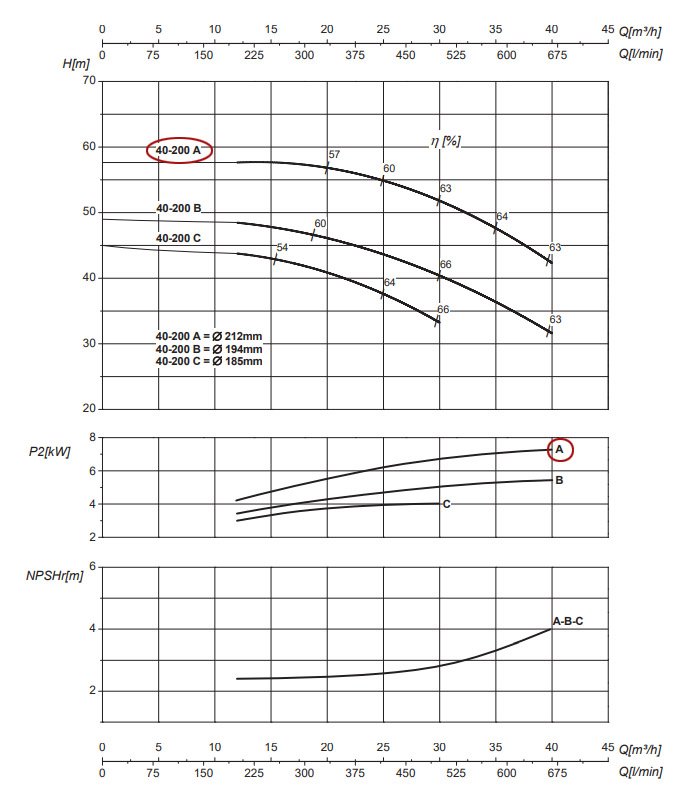 График рабочих характеристик центробежного насоса Saer IR40-200 A
