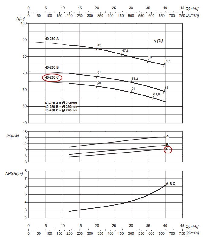 График рабочих характеристик центробежного насоса Saer IR40-250 C