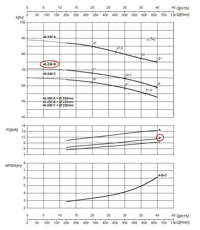 График рабочих характеристик центробежного насоса Saer IR40-250 B