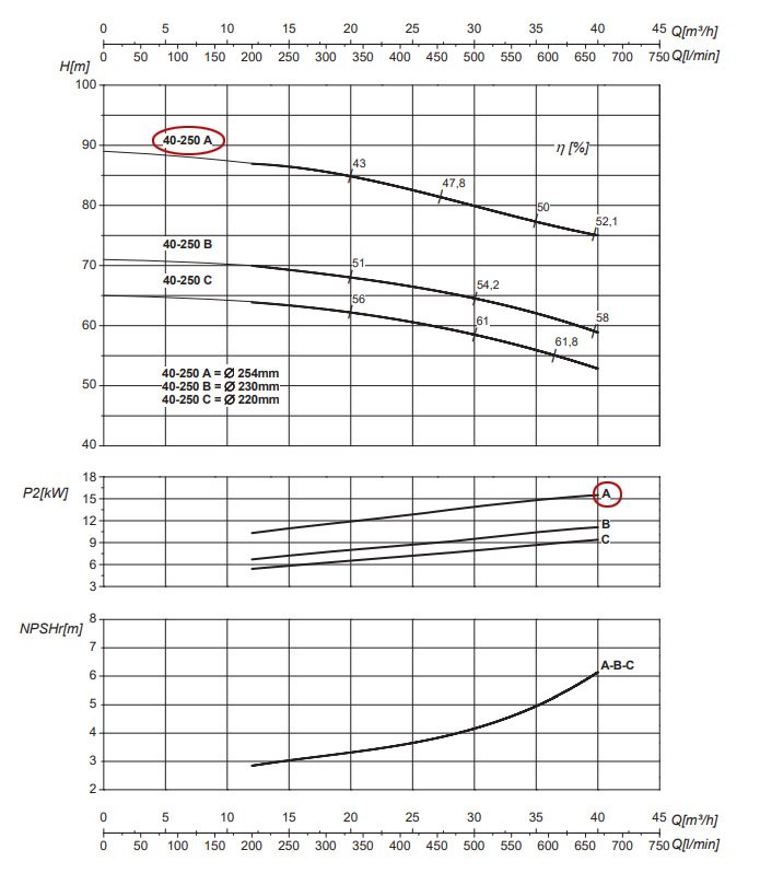 График рабочих характеристик центробежного насоса Saer IR40-250 A