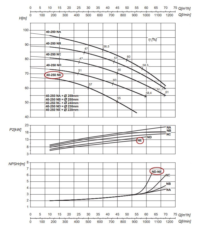 График рабочих характеристик центробежного насоса Saer IR40-250 NE