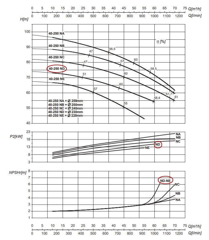 График рабочих характеристик центробежного насоса Saer IR40-250 ND