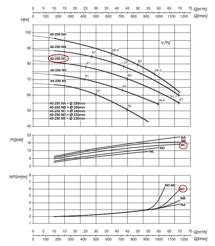 График рабочих характеристик центробежного насоса Saer IR40-250 NC