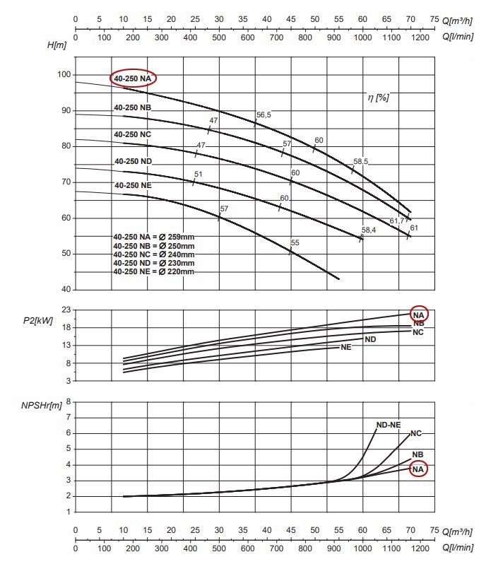 График рабочих характеристик центробежного насоса Saer IR40-250 NA