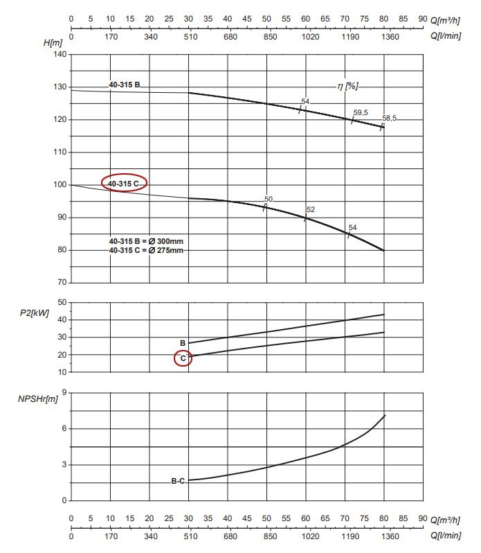 График рабочих характеристик центробежного насоса Saer IR40-315 C