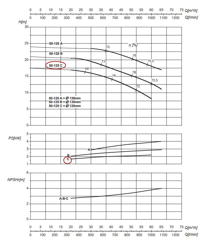 График рабочих характеристик центробежного насоса Saer IR50-125 C